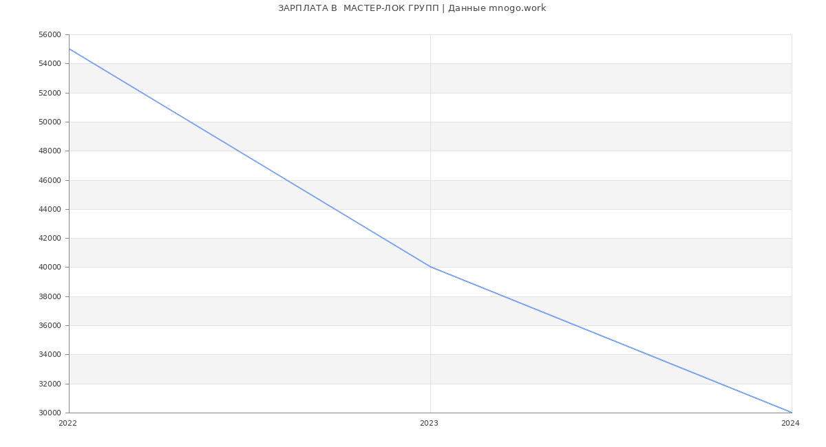 Статистика зарплат  МАСТЕР-ЛОК ГРУПП
