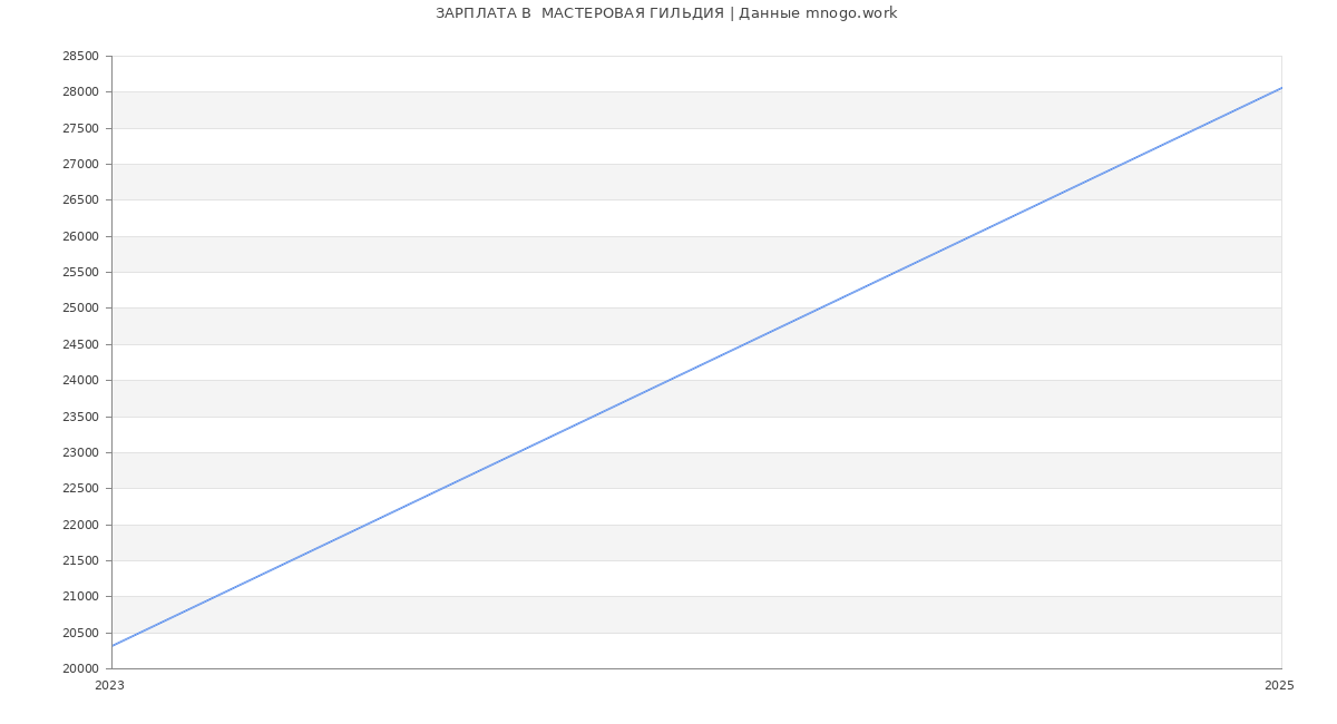 Статистика зарплат  МАСТЕРОВАЯ ГИЛЬДИЯ