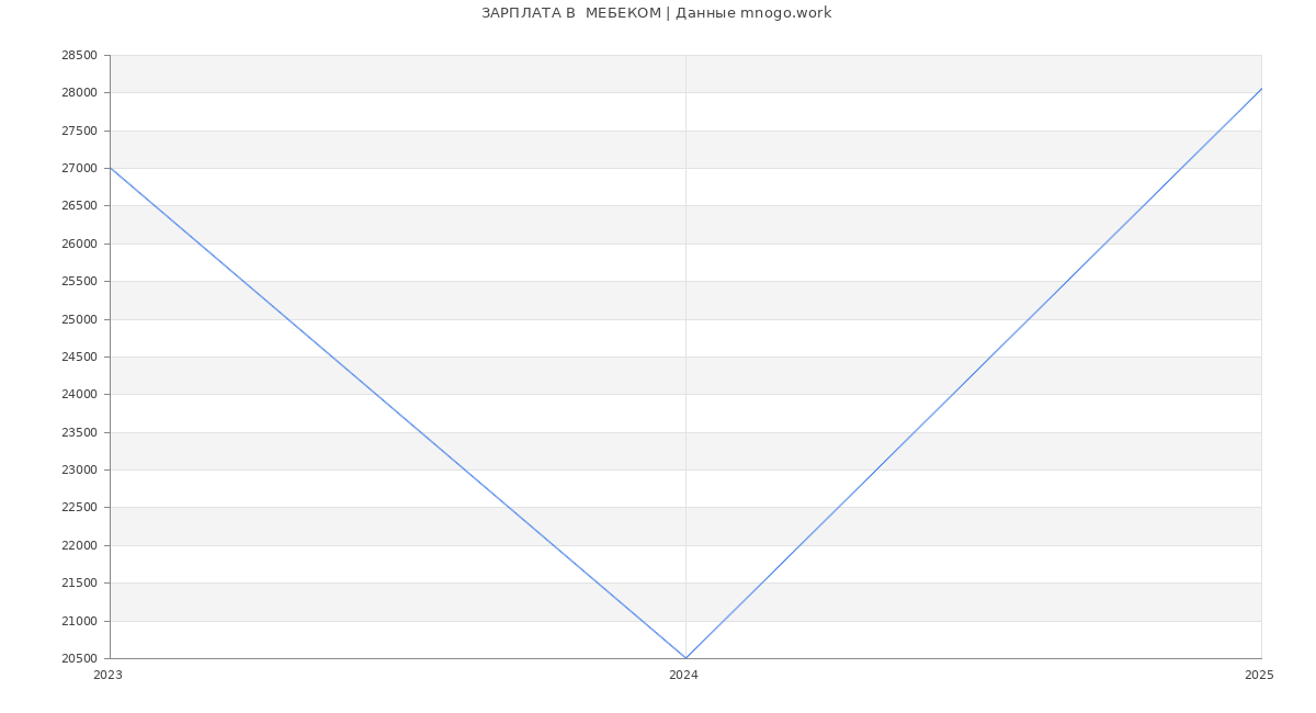 Статистика зарплат  МЕБЕКОМ