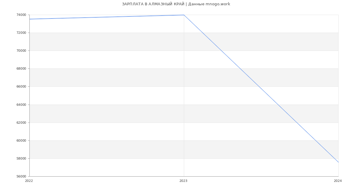 Статистика зарплат АЛМАЗНЫЙ КРАЙ