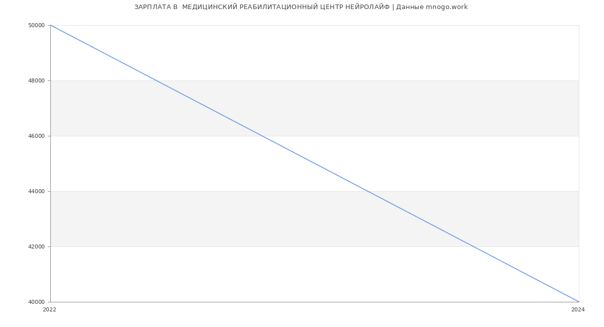 Статистика зарплат  МЕДИЦИНСКИЙ РЕАБИЛИТАЦИОННЫЙ ЦЕНТР НЕЙРОЛАЙФ