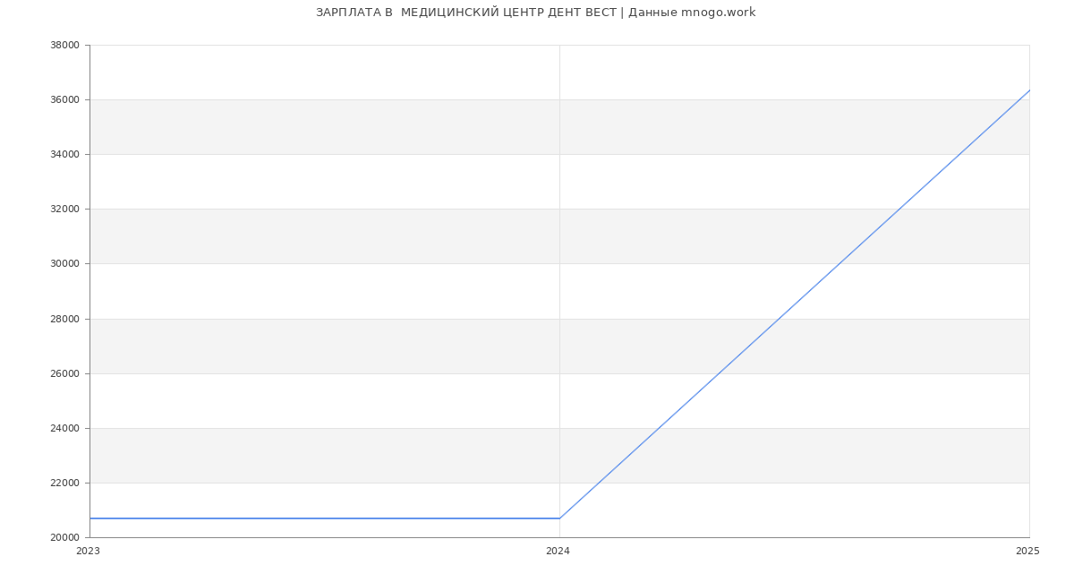 Статистика зарплат  МЕДИЦИНСКИЙ ЦЕНТР ДЕНТ ВЕСТ