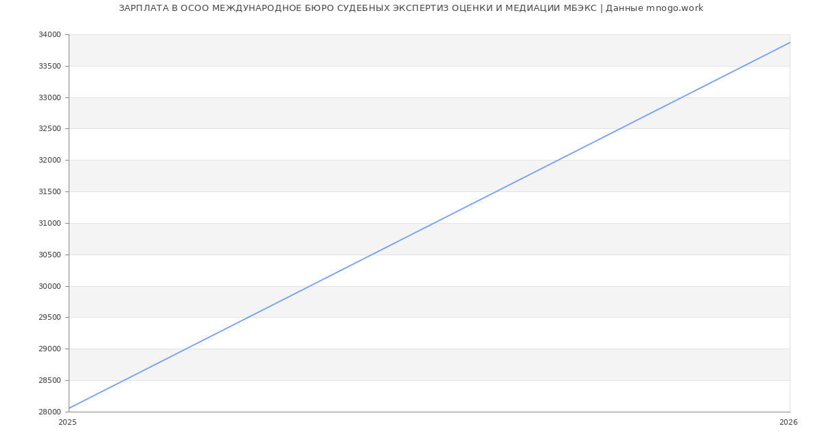 Статистика зарплат в  МЕЖДУНАРОДНОЕ БЮРО СУДЕБНЫХ ЭКСПЕРТИЗ ОЦЕНКИ И МЕДИАЦИИ МБЭКС