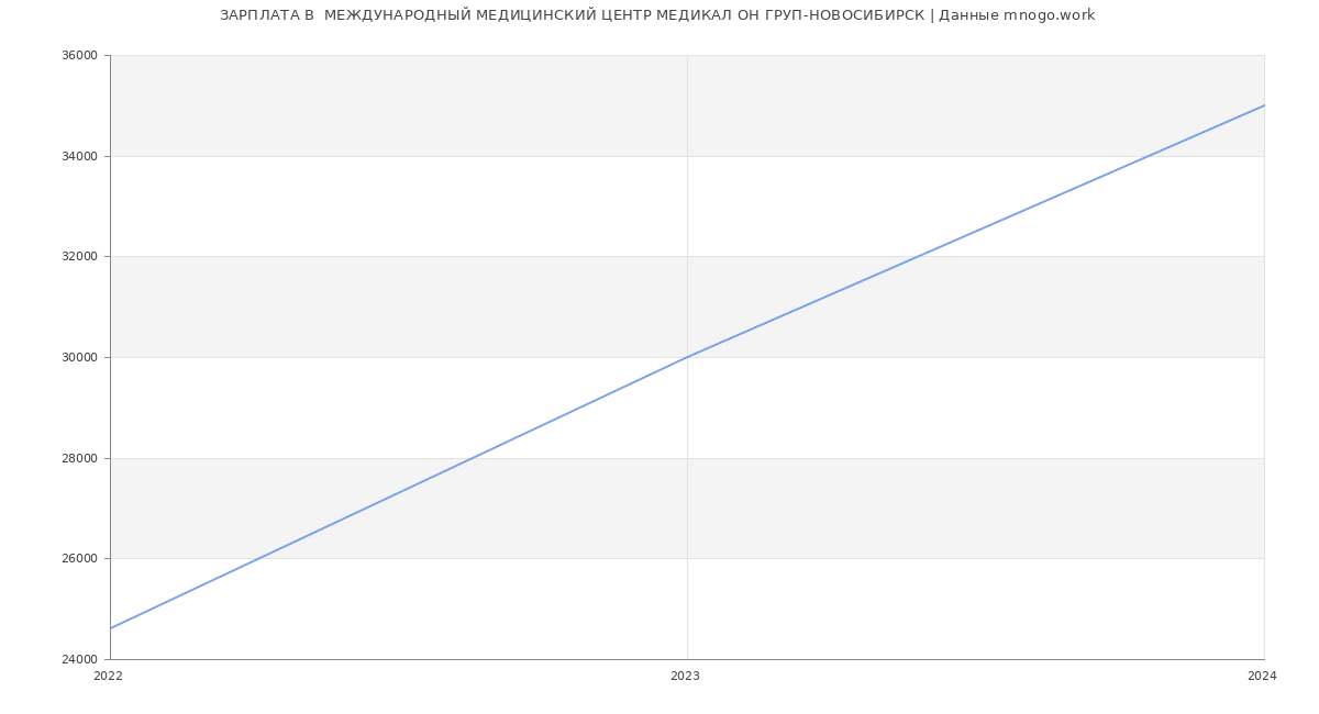 Статистика зарплат  МЕЖДУНАРОДНЫЙ МЕДИЦИНСКИЙ ЦЕНТР МЕДИКАЛ ОН ГРУП-НОВОСИБИРСК