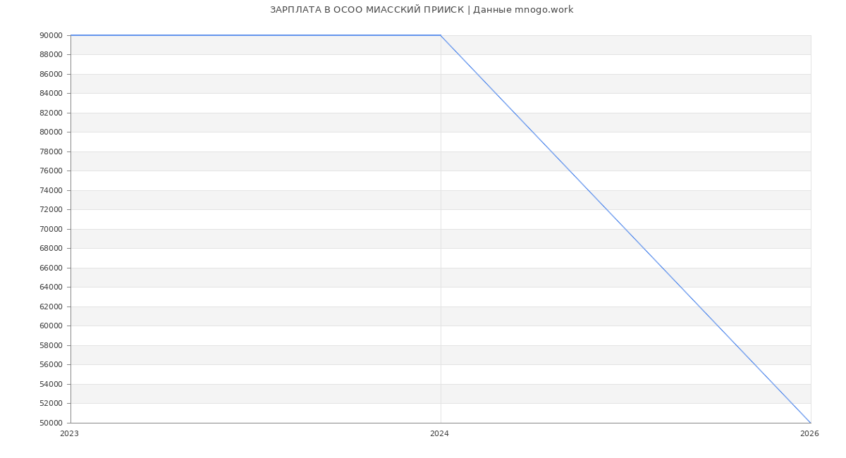 Статистика зарплат в  МИАССКИЙ ПРИИСК