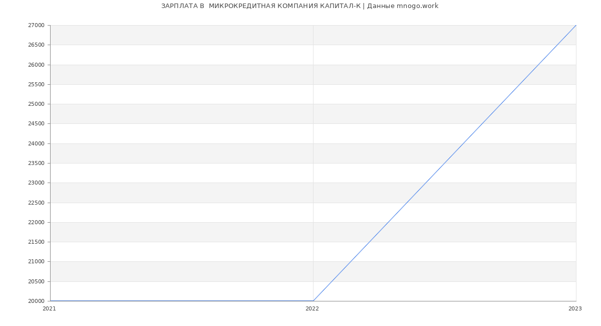 Статистика зарплат  МИКРОКРЕДИТНАЯ КОМПАНИЯ КАПИТАЛ-К