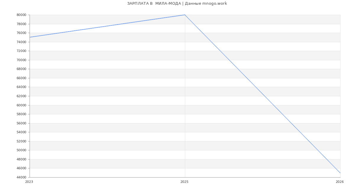 Статистика зарплат  МИЛА-МОДА