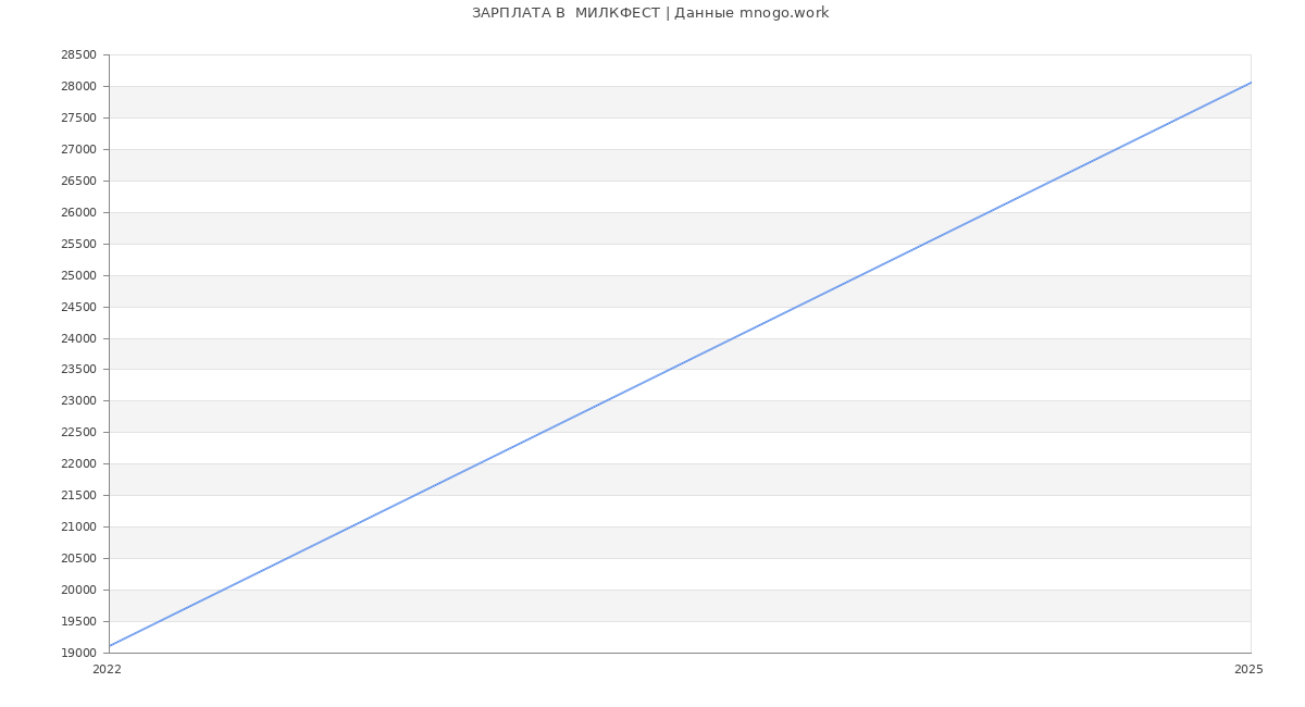 Статистика зарплат  МИЛКФЕСТ