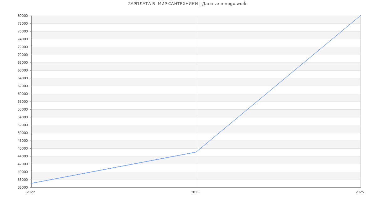 Статистика зарплат  МИР САНТЕХНИКИ