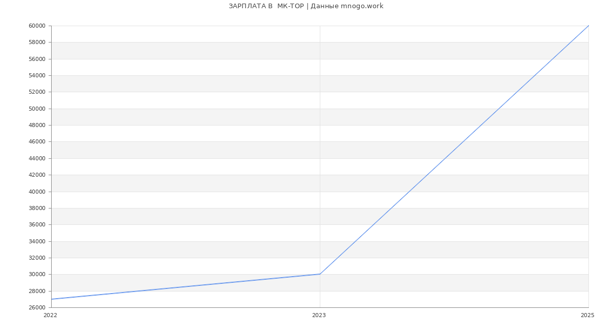 Статистика зарплат  МК-ТОР