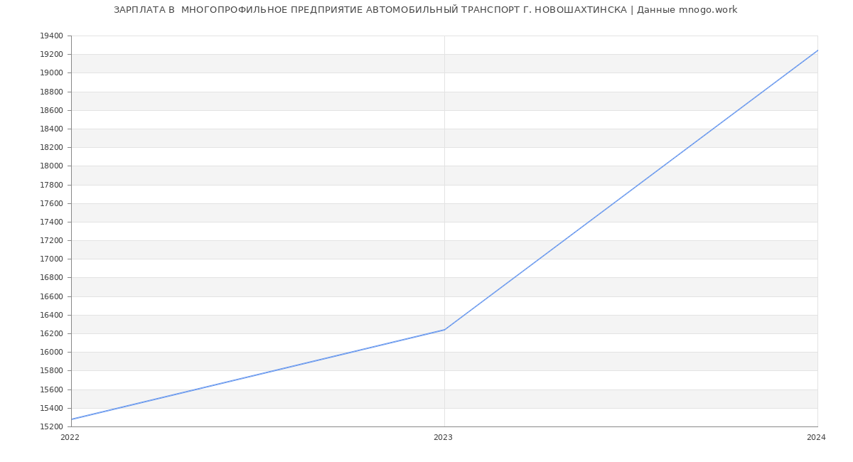 Статистика зарплат  МНОГОПРОФИЛЬНОЕ ПРЕДПРИЯТИЕ АВТОМОБИЛЬНЫЙ ТРАНСПОРТ Г. НОВОШАХТИНСКА