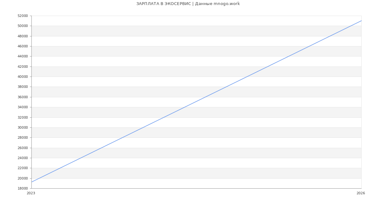 Статистика зарплат ЭКОСЕРВИС