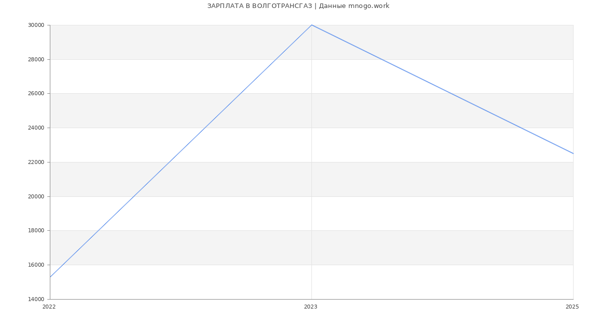 Статистика зарплат ВОЛГОТРАНСГАЗ
