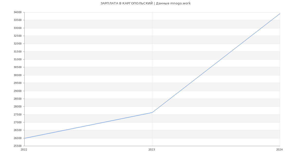 Статистика зарплат КАРГОПОЛЬСКИЙ
