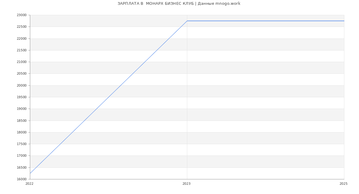 Статистика зарплат  МОНАРХ БИЗНЕС КЛУБ