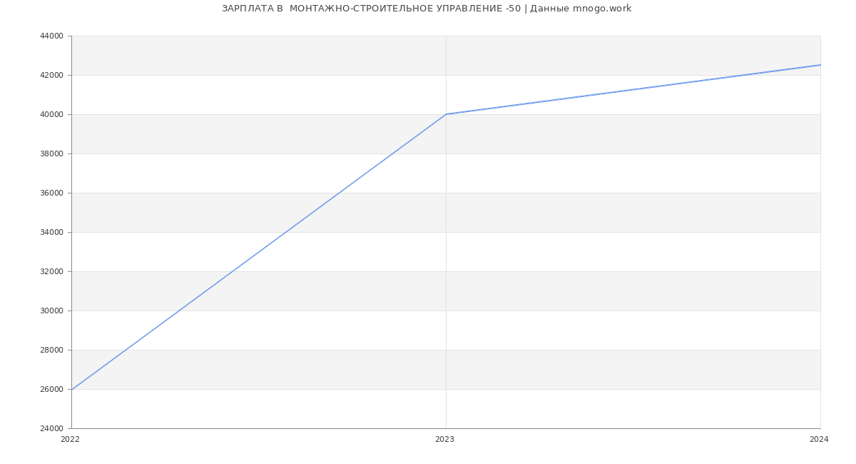 Статистика зарплат  МОНТАЖНО-СТРОИТЕЛЬНОЕ УПРАВЛЕНИЕ -50
