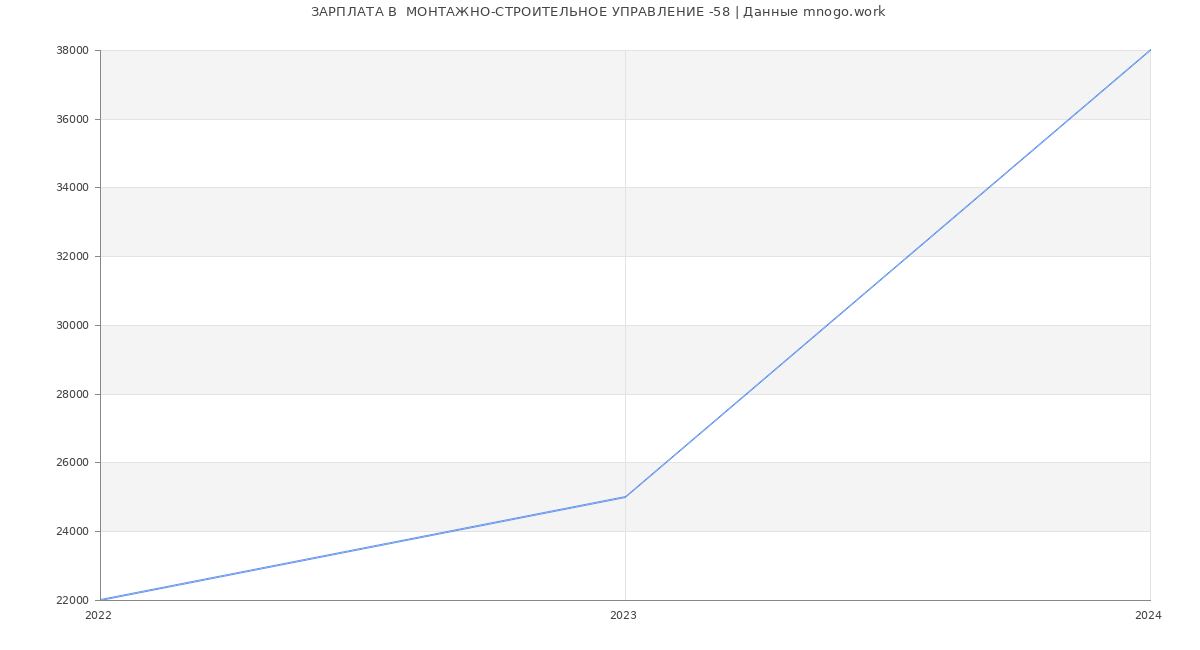 Статистика зарплат  МОНТАЖНО-СТРОИТЕЛЬНОЕ УПРАВЛЕНИЕ -58