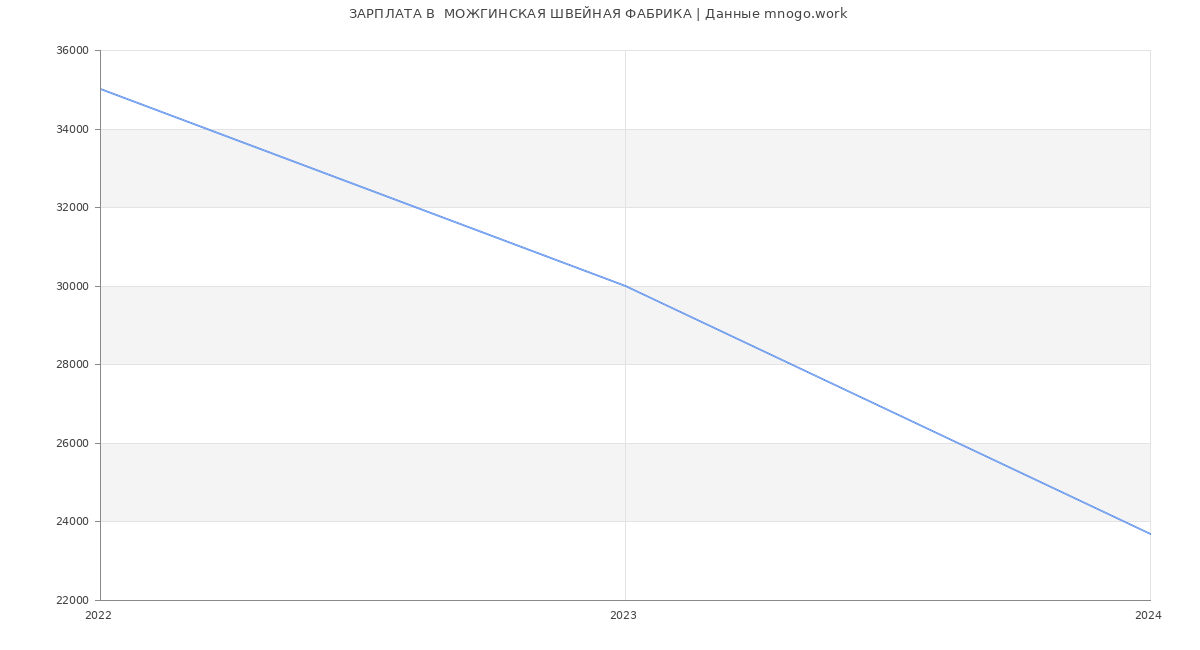 Статистика зарплат  МОЖГИНСКАЯ ШВЕЙНАЯ ФАБРИКА