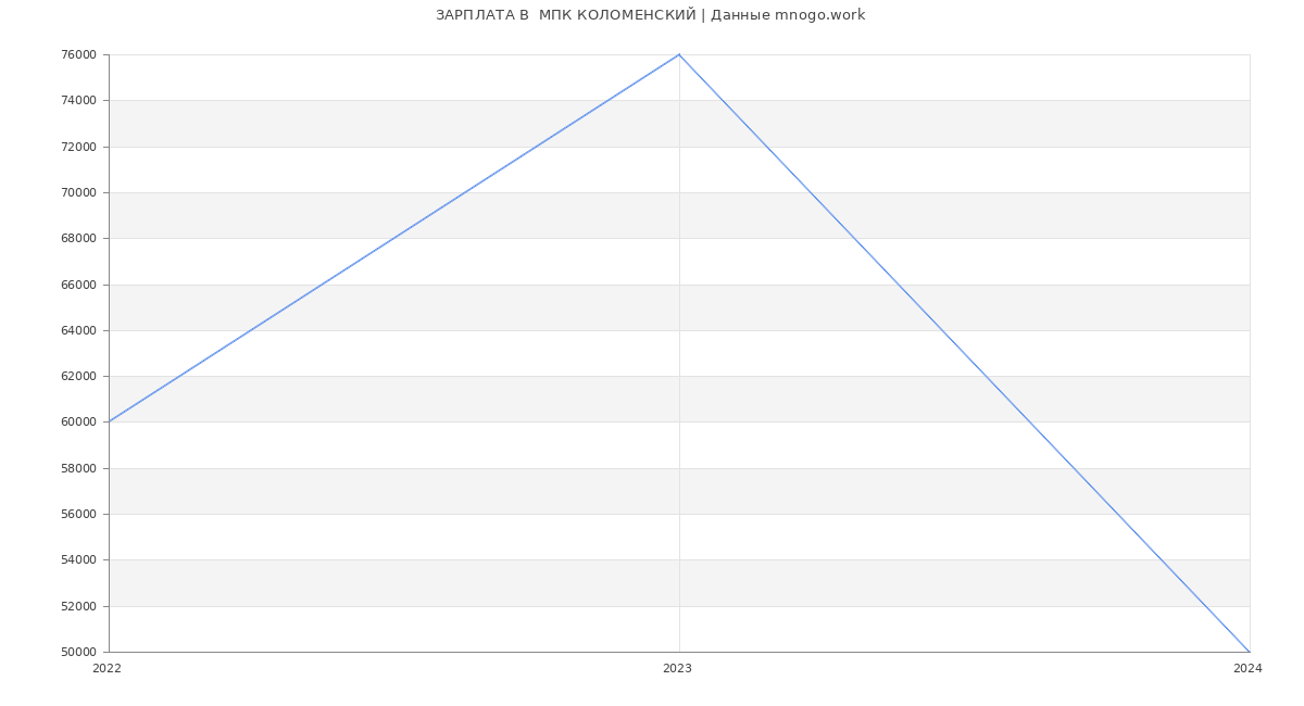 Статистика зарплат  МПК КОЛОМЕНСКИЙ
