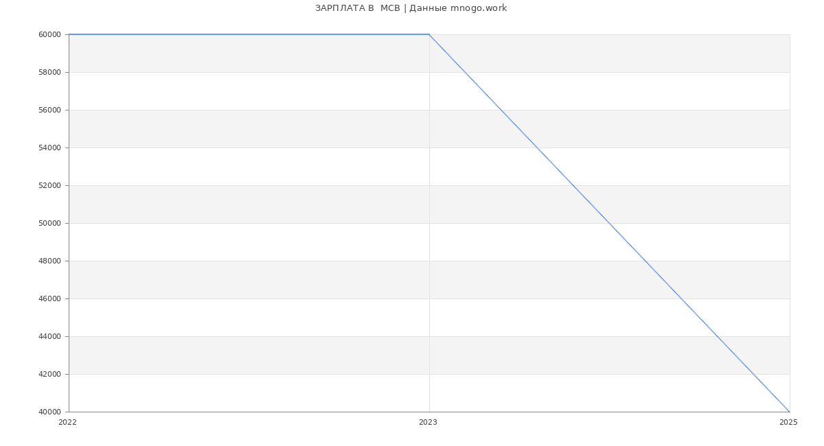 Статистика зарплат  МСВ