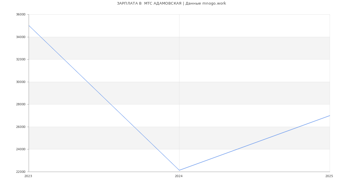 Статистика зарплат  МТС АДАМОВСКАЯ