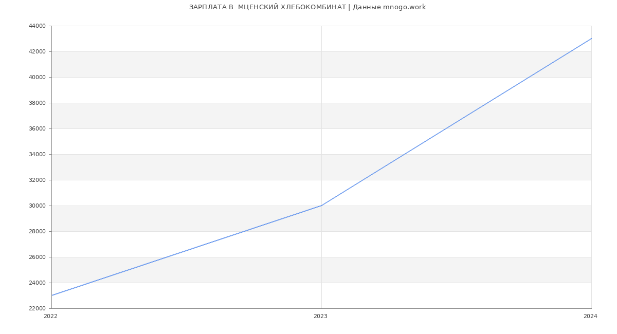 Статистика зарплат  МЦЕНСКИЙ ХЛЕБОКОМБИНАТ