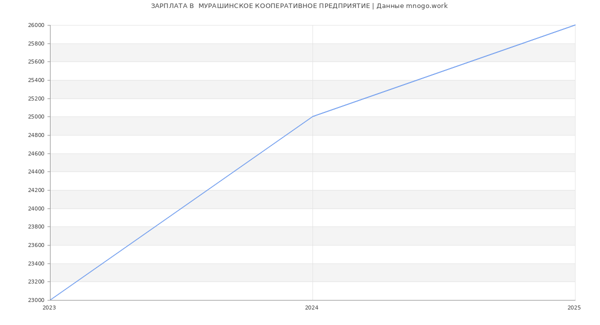Статистика зарплат  МУРАШИНСКОЕ КООПЕРАТИВНОЕ ПРЕДПРИЯТИЕ