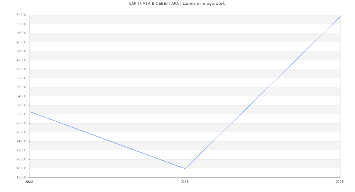 Статистика зарплат СЕВЕРТАРА