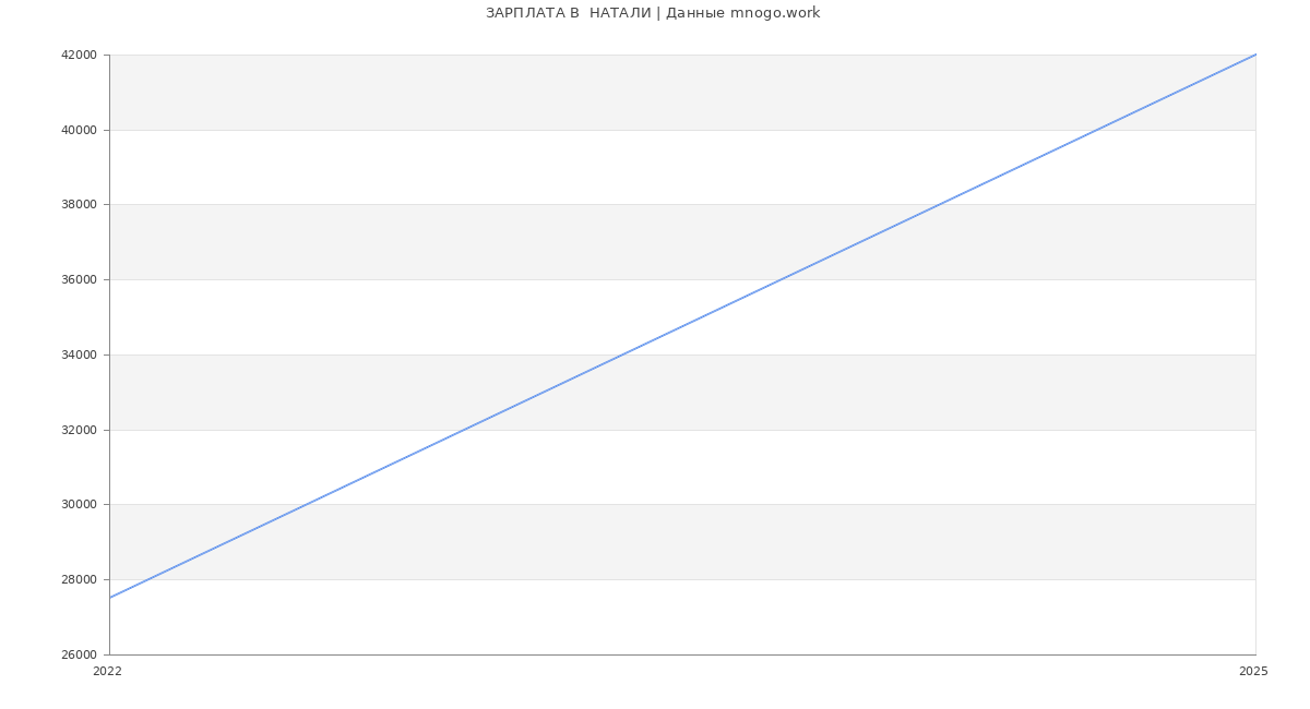Статистика зарплат  НАТАЛИ
