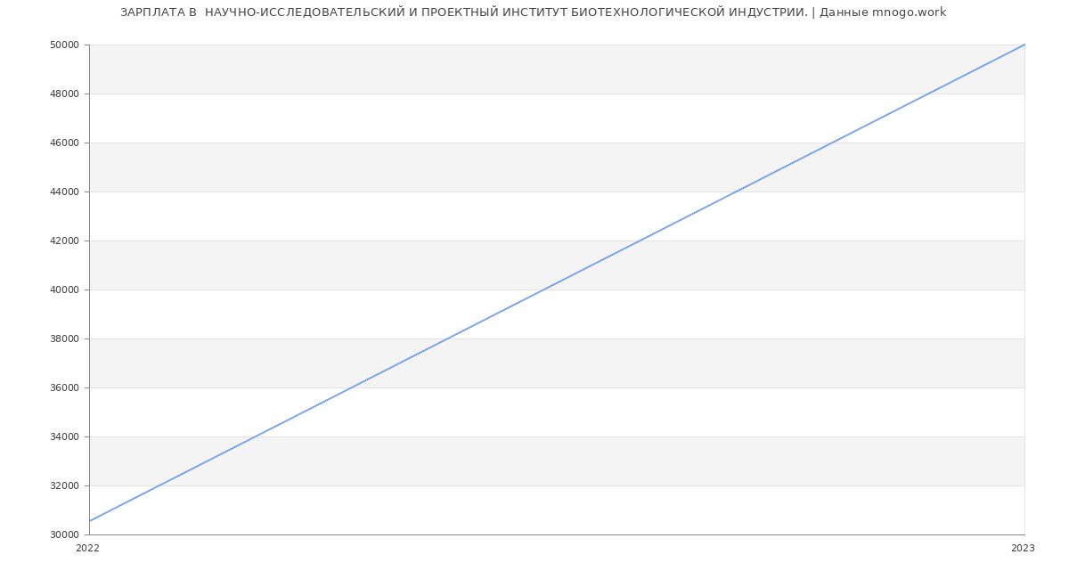 Статистика зарплат  НАУЧНО-ИССЛЕДОВАТЕЛЬСКИЙ И ПРОЕКТНЫЙ ИНСТИТУТ БИОТЕХНОЛОГИЧЕСКОЙ ИНДУСТРИИ.