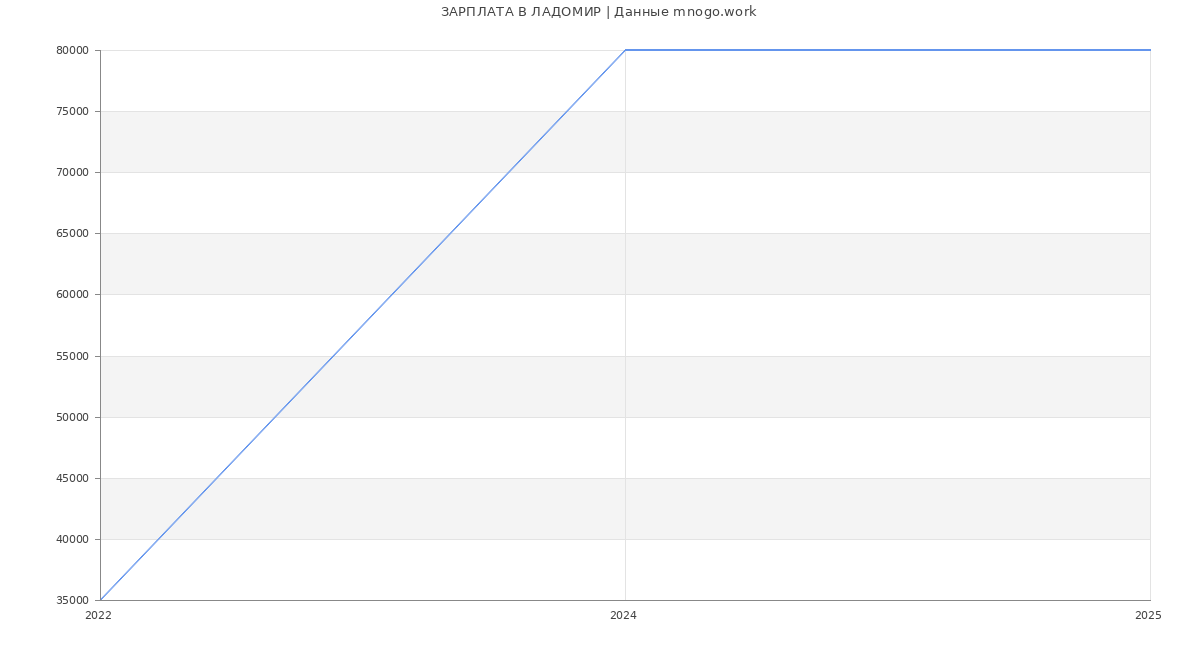 Статистика зарплат ЛАДОМИР