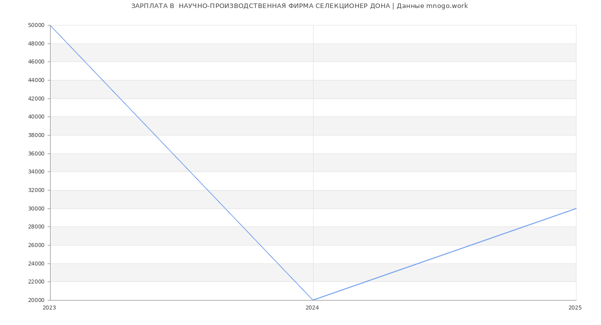 Статистика зарплат  НАУЧНО-ПРОИЗВОДСТВЕННАЯ ФИРМА СЕЛЕКЦИОНЕР ДОНА