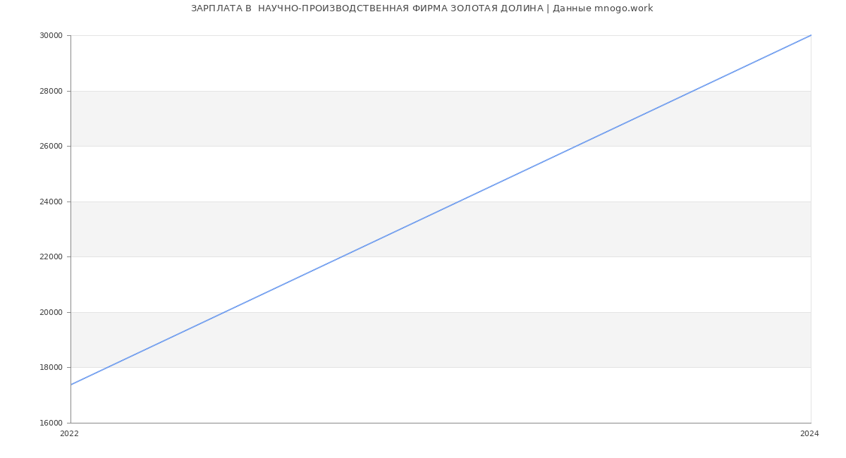 Статистика зарплат  НАУЧНО-ПРОИЗВОДСТВЕННАЯ ФИРМА ЗОЛОТАЯ ДОЛИНА