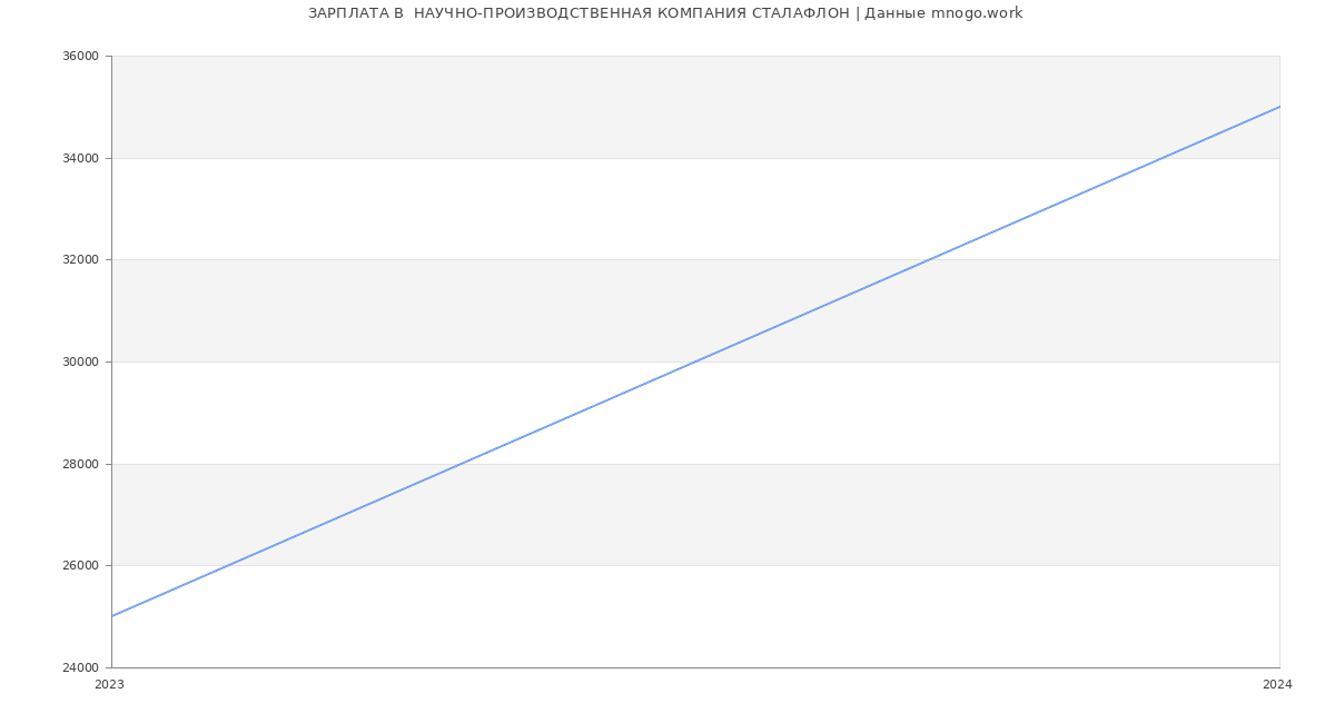 Статистика зарплат  НАУЧНО-ПРОИЗВОДСТВЕННАЯ КОМПАНИЯ СТАЛАФЛОН