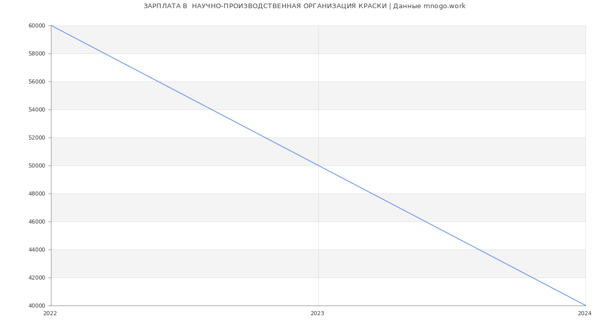Статистика зарплат  НАУЧНО-ПРОИЗВОДСТВЕННАЯ ОРГАНИЗАЦИЯ КРАСКИ