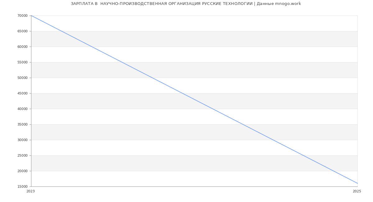 Статистика зарплат  НАУЧНО-ПРОИЗВОДСТВЕННАЯ ОРГАНИЗАЦИЯ РУССКИЕ ТЕХНОЛОГИИ