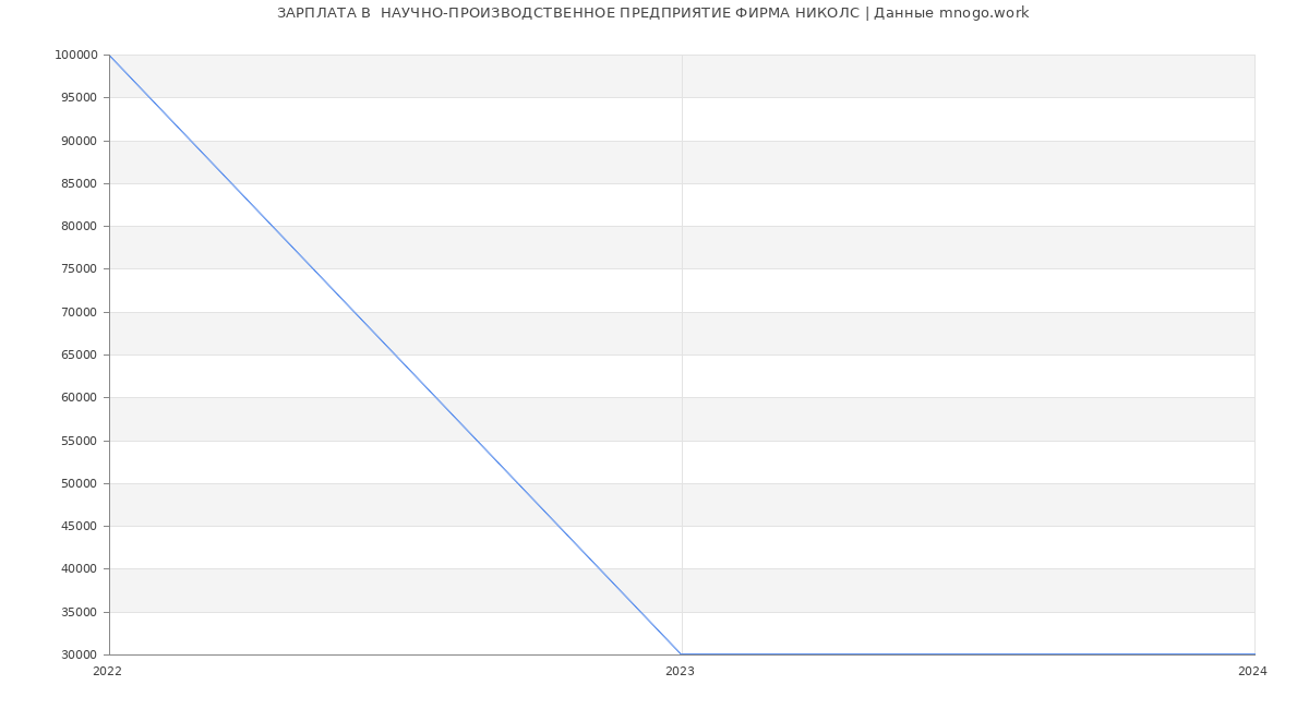 Статистика зарплат  НАУЧНО-ПРОИЗВОДСТВЕННОЕ ПРЕДПРИЯТИЕ ФИРМА НИКОЛС