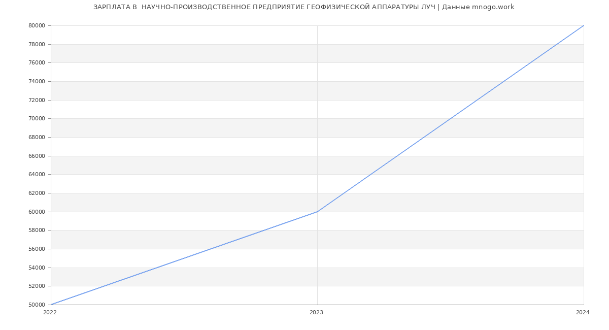 Статистика зарплат  НАУЧНО-ПРОИЗВОДСТВЕННОЕ ПРЕДПРИЯТИЕ ГЕОФИЗИЧЕСКОЙ АППАРАТУРЫ ЛУЧ
