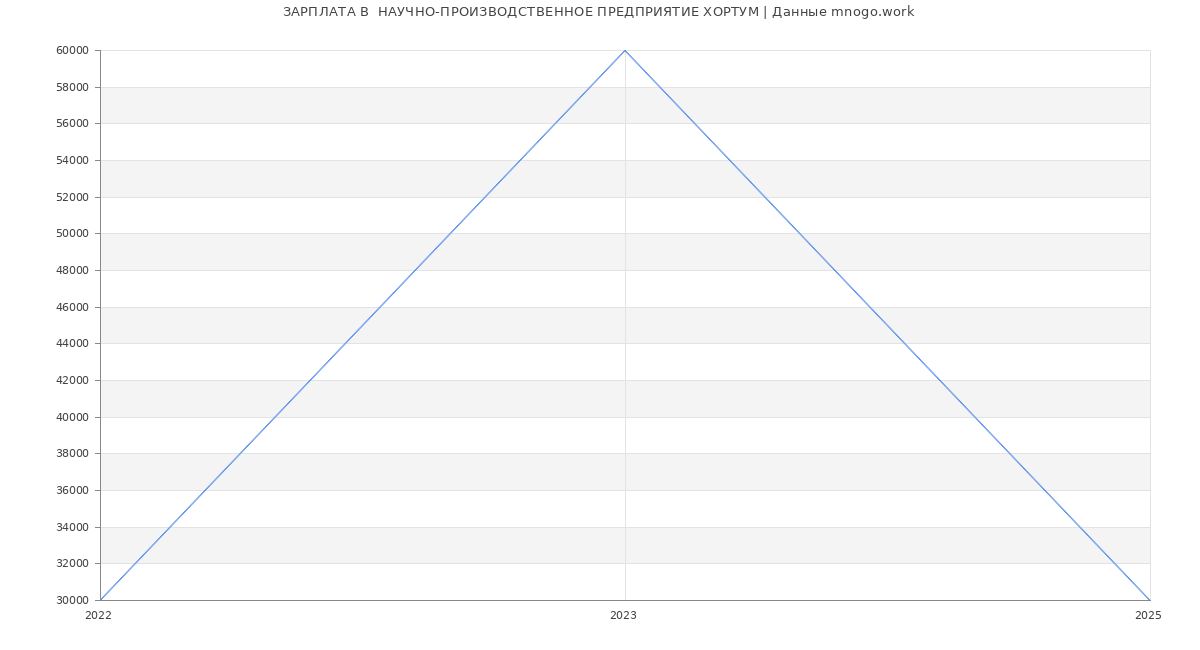 Статистика зарплат  НАУЧНО-ПРОИЗВОДСТВЕННОЕ ПРЕДПРИЯТИЕ ХОРТУМ