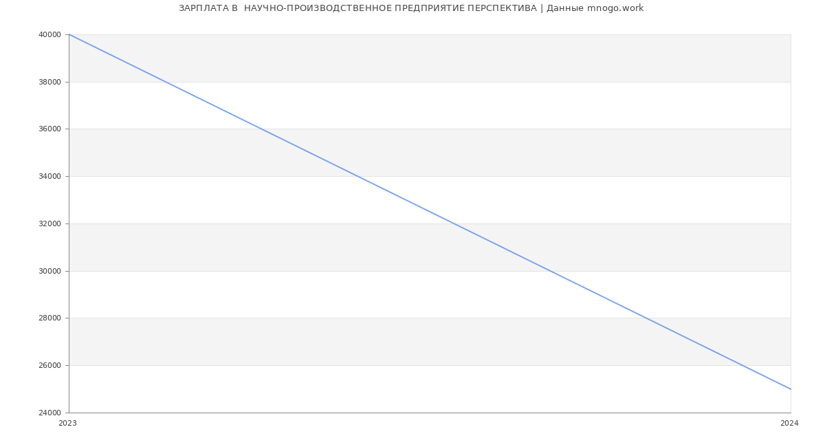 Статистика зарплат  НАУЧНО-ПРОИЗВОДСТВЕННОЕ ПРЕДПРИЯТИЕ ПЕРСПЕКТИВА