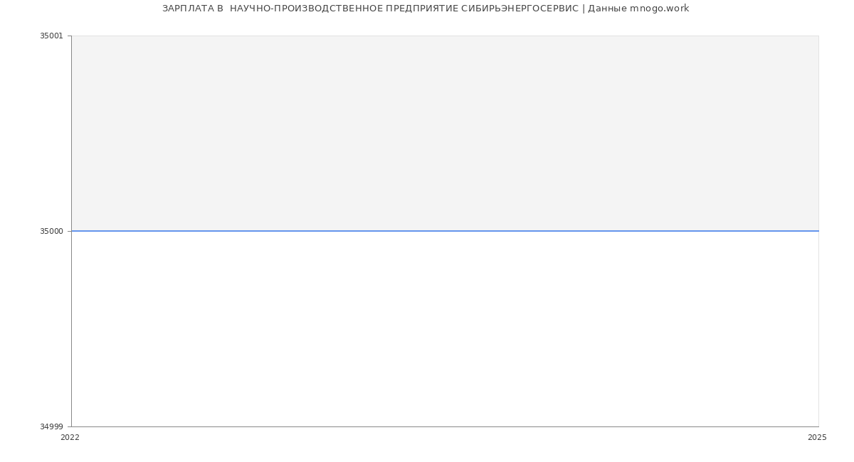 Статистика зарплат  НАУЧНО-ПРОИЗВОДСТВЕННОЕ ПРЕДПРИЯТИЕ СИБИРЬЭНЕРГОСЕРВИС