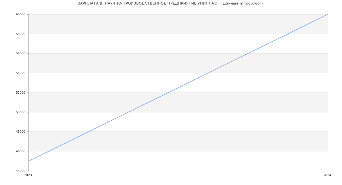 Статистика зарплат  НАУЧНО-ПРОИЗВОДСТВЕННОЕ ПРЕДПРИЯТИЕ УНИПЛАСТ