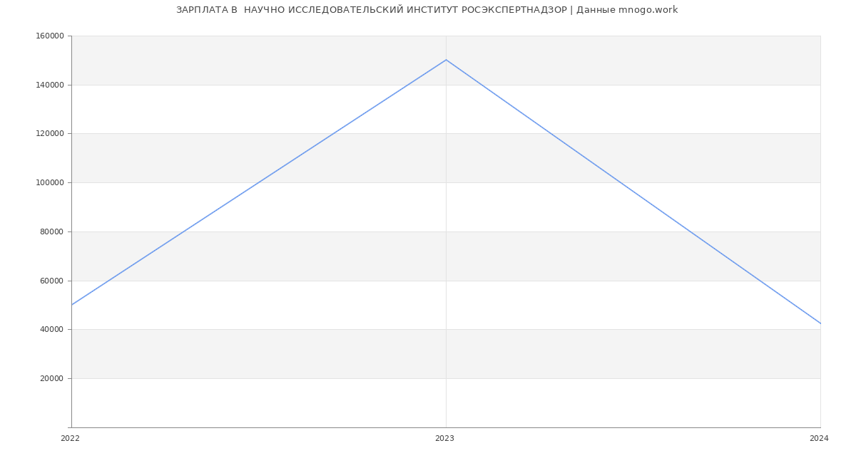 Статистика зарплат  НАУЧНО ИССЛЕДОВАТЕЛЬСКИЙ ИНСТИТУТ РОСЭКСПЕРТНАДЗОР