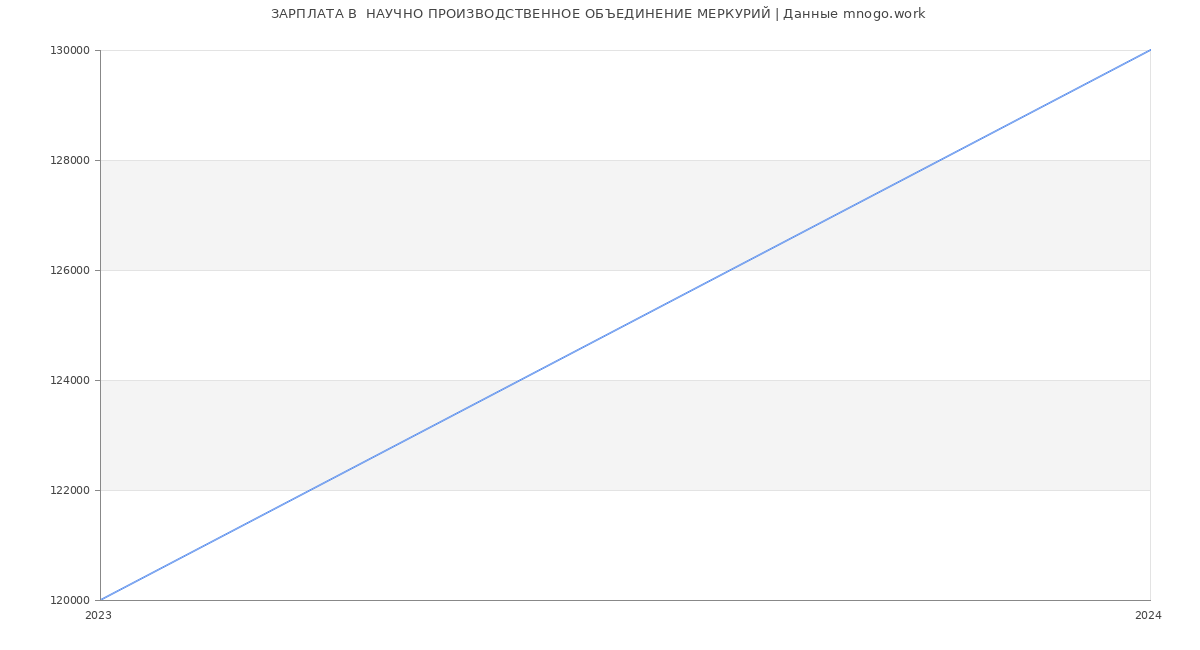 Статистика зарплат  НАУЧНО ПРОИЗВОДСТВЕННОЕ ОБЪЕДИНЕНИЕ МЕРКУРИЙ