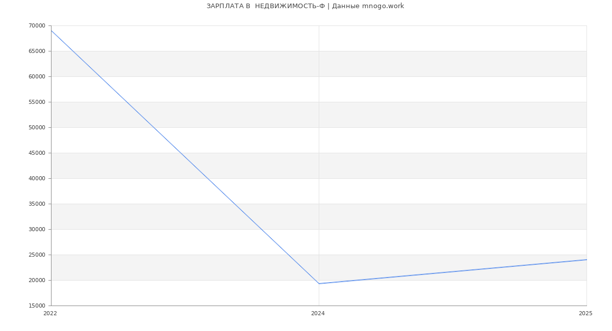 Статистика зарплат  НЕДВИЖИМОСТЬ-Ф