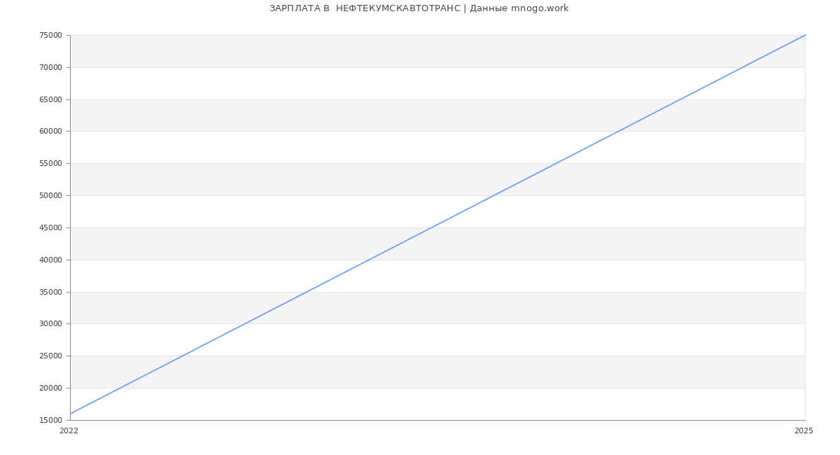 Статистика зарплат  НЕФТЕКУМСКАВТОТРАНС