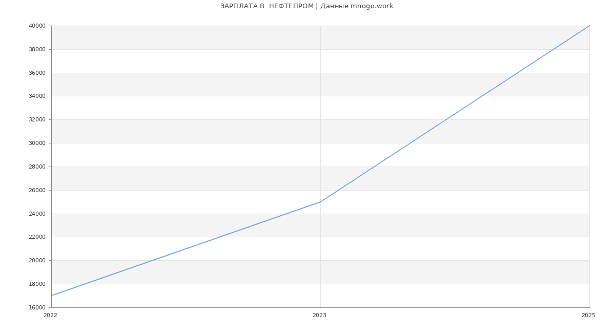 Статистика зарплат  НЕФТЕПРОМ