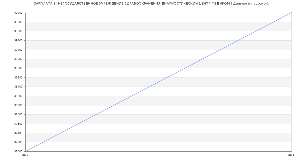 Статистика зарплат  НЕГОСУДАРСТВЕННОЕ УЧРЕЖДЕНИЕ ЗДРАВООХРАНЕНИЯ ДИАГНОСТИЧЕСКИЙ ЦЕНТР МЕДИКОМ