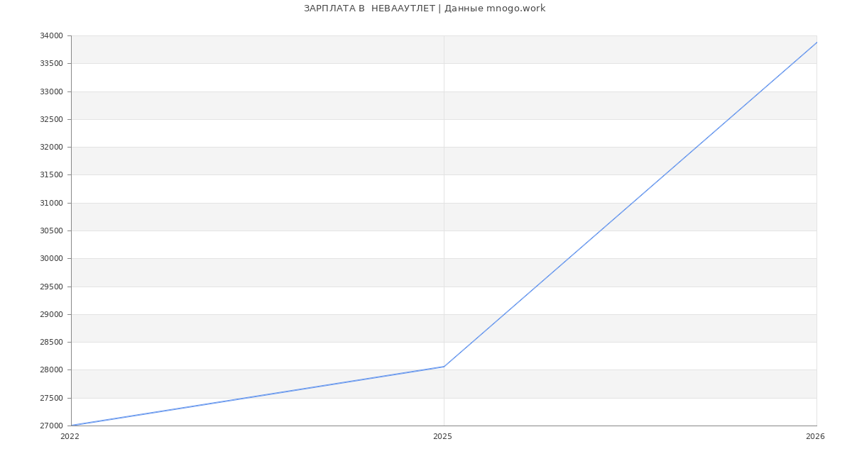 Статистика зарплат  НЕВААУТЛЕТ