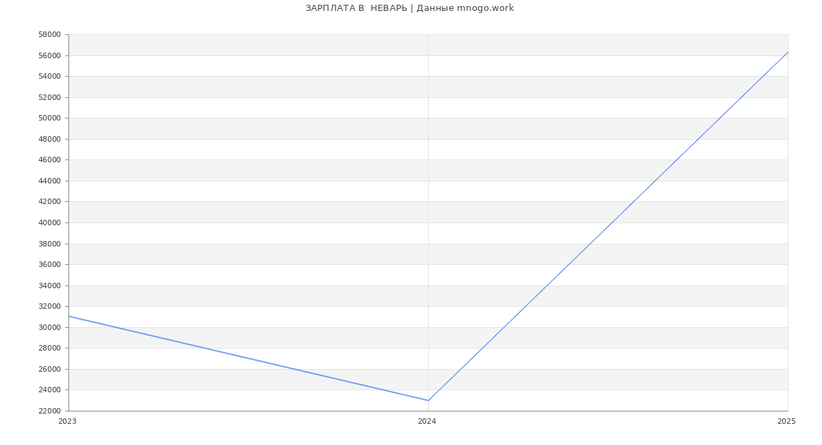 Статистика зарплат  НЕВАРЬ